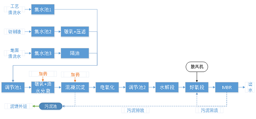 污水處理工藝流程圖