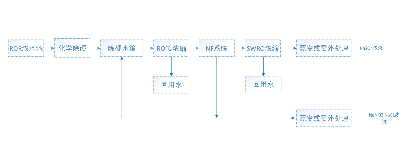 回用水處理系統(tǒng)水力平衡圖