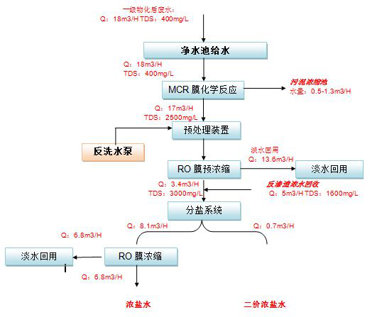 五、處理工藝流程圖