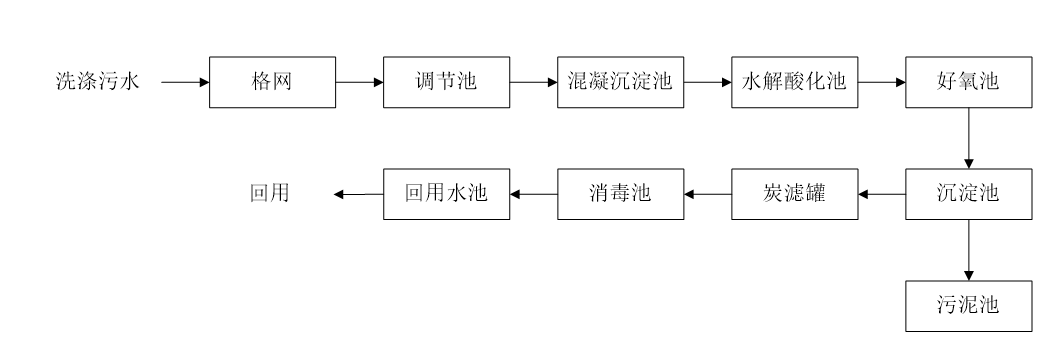 五、污水處理工藝流程圖