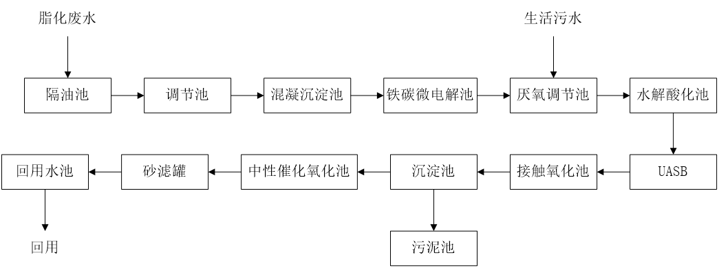 五、污水處理工藝流程圖