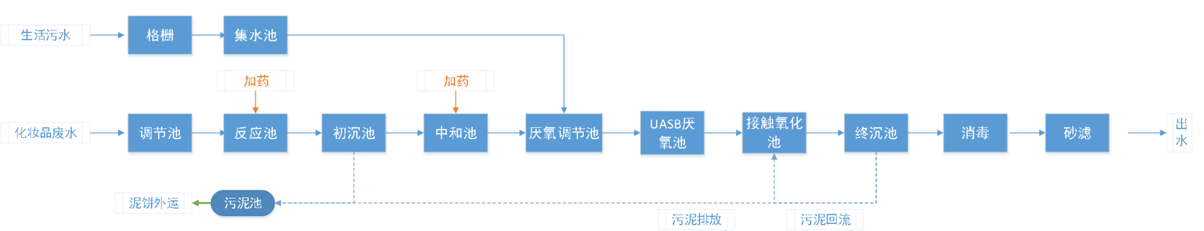 五、處理工藝流程圖