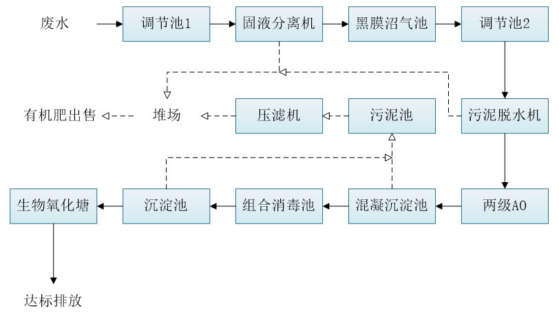 五、污水處理工藝流程圖