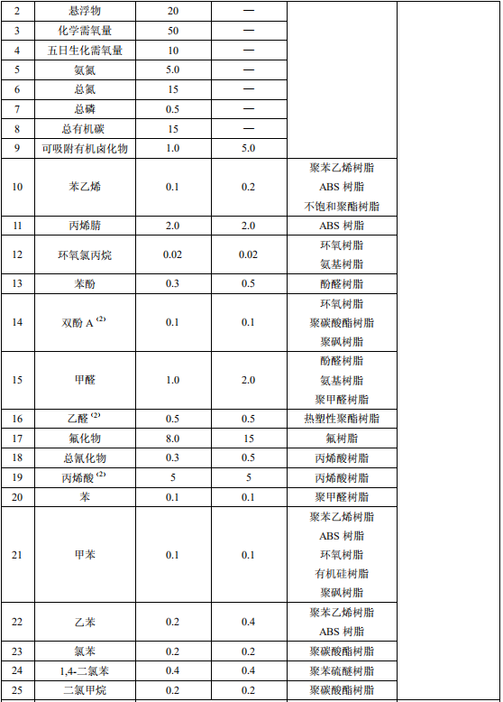 合成樹脂工業(yè)污染物排放標準