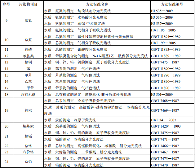 油墨工業(yè)水污染物排放標(biāo)準(zhǔn)