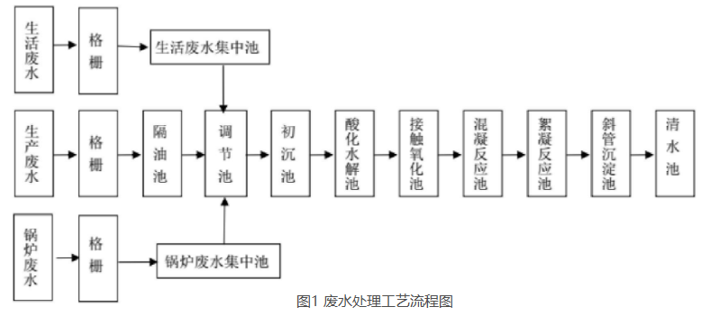 速凍食品廠廢水處理工藝技術(shù)分享