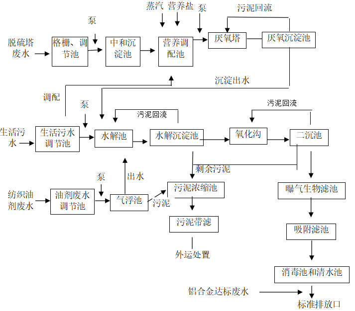 聚酯樹脂廢水處理技術(shù)